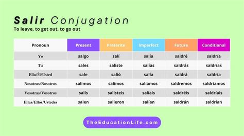 salir coniugazione|salirconjugation affirmative.